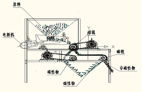 磁選機，磁選機夏季注意磁選機的保養(yǎng)工作，磁選機夏季注意磁選機的保養(yǎng)工作磁場一般為多少_磁塊如何排列